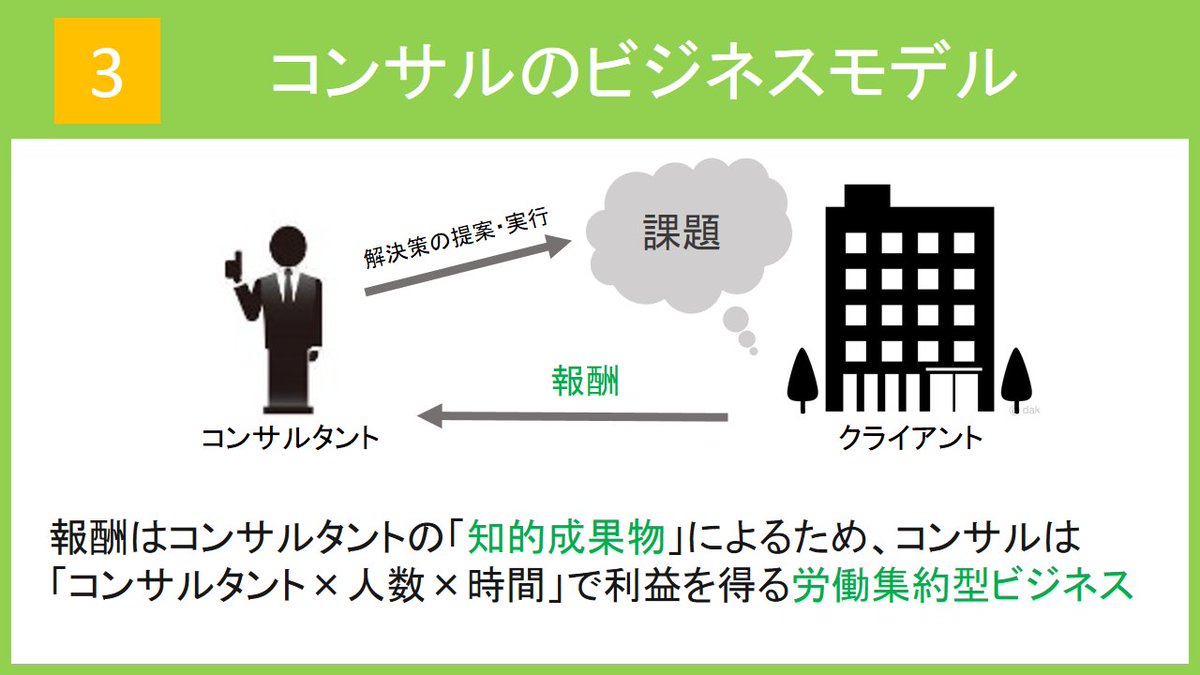 typeshukatsu's tweet photo. \戦コン内定type就活インターン生が解説/
【業界研究～コンサル編①】
就活生から大人気のコンサルティング業界。 しかし、身近でないためにあまり知らないという就活生も多いのでは。 ①では、業界の概要・分類・ビジネスモデルをご紹介します！ https://t.co/r4zNNg8gYo