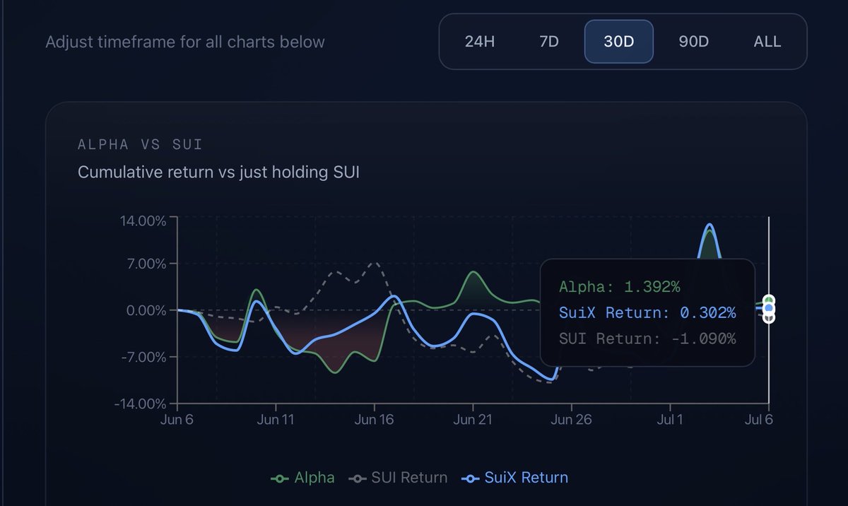 SuiX_Protocol's tweet photo. Gm CT,

SuiX “OG” Vault Analytics Update

30 day return: +0.30%

Alpha vs holding SUI: +1.39%

Last rebalance: July 3, 7:10 PM EST

https://t.co/4rNwV8Z61K https://t.co/CvPuJYp5k7