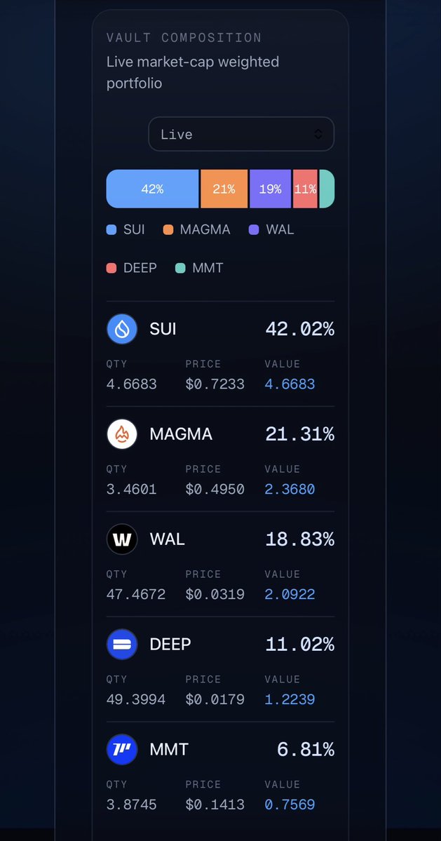 SuiX_Protocol's tweet photo. @SuiNetwork @Magma_Finance @WalrusProtocol @DeepBookonSui @MMTFinance https://t.co/gjKb8hNj7m
