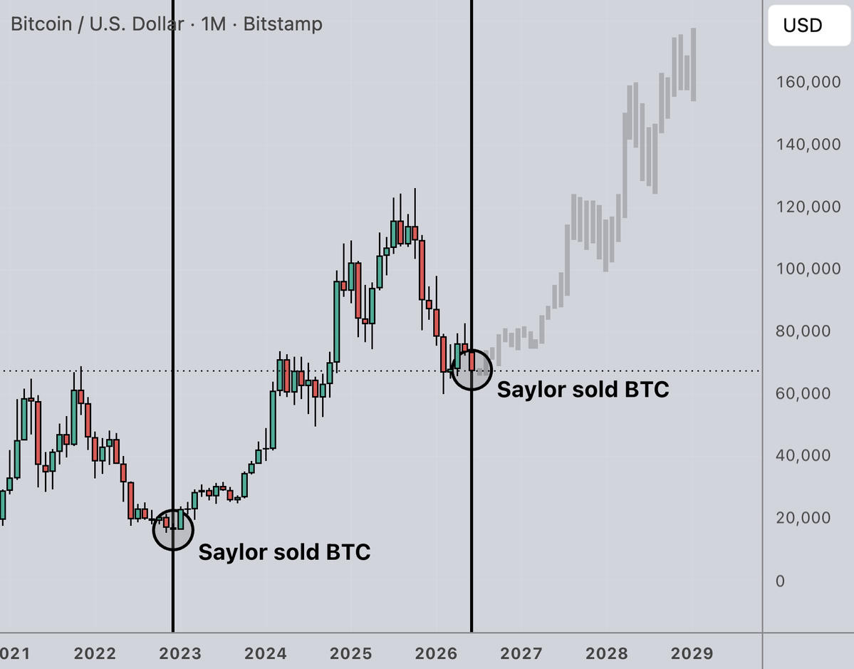 nobrainflip's tweet photo. In 9 years in crypto, I’ve never seen sentiment this lost

But in reality, it’s the most obvious bull setup I’ve ever seen

Saylor is just manipulating the price, every time he sells, it’s a buy signal - not a sell signal.

Here’s what happens next 🧵👇 https://t.co/At0LTIOeQW