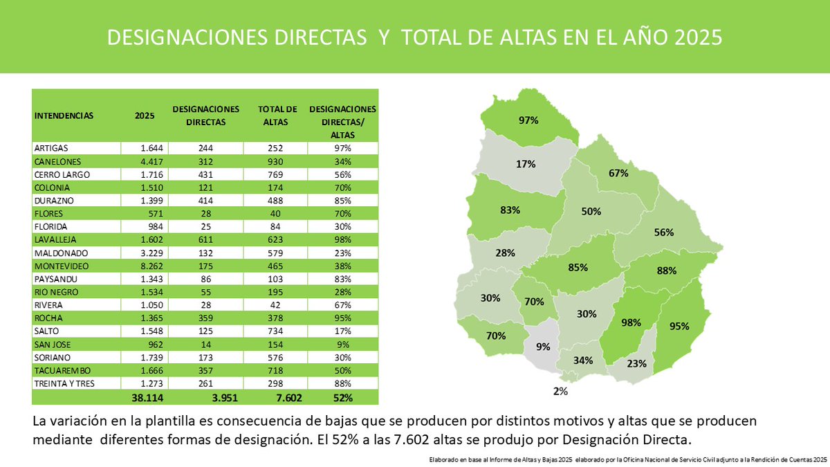 PedroApezteguia's tweet photo. Rendición de Cuentas 2025: La mitad de las altas de funcionarios "municipales" en 2025 fueron por designación directa. La Ley N° 20.451 exigiendo concurso o sorteo para el 96% de las designaciones fue publicada el 23/12/2025. Veremos https://t.co/qURnjl9GfW