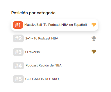 MassiveBall's tweet photo. Nos mantenemos en @ivoox como el podcast de NBA más escuchado por segunda semana consecutiva.

Gracias a todos por el apoyo ballers. https://t.co/L6lMTzY4vq