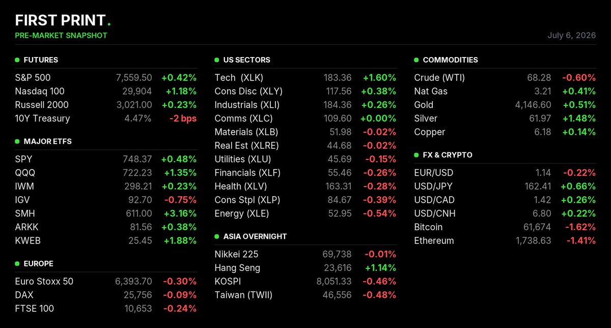 readfirstprint's tweet photo. Semis bid pre-mrkt after Tech Momentum's first back-to-back 10% down days on record. Memory pricing accelerating into Q3 with Samsung negotiating DRAM ASP hikes up to ~20% QoQ and $MU DRAM ASP forecasts now at +44%/+20%/+13% QoQ for Q2/Q3/Q4'26, up from +37%/+13%/+11%. A SemiAnalysis report flagged that NVDA's Kyber NVL144 rack architecture has been delayed by more than 12 months to 2028 on PCB midplane manufacturability issues.

- $MSFT reit OP (Wolfe), PT $525: FY'27 capex raised to $270bn on memory inflation, negative FCF expected
- $AAPL channel checks (Edison): iPhone sell-through in China down ~5% YoY in June quarter
- $TSM reit Buy (Citi), PT NT$3,800: 30-day catalyst watch, 2026 growth target raise expected at July 16
- $AMD reit Buy (GS), PT $640: 2027 EPS $14.50, ~13% above St on server CPU and MI450 ramp
- $MU catalyst watch (Citi): DRAM ASP forecasts raised to +44%/+20%/+13% QoQ, ~60% uncovered by LTAs

Detailed sell-side commentary, buyside positioning, and market themes. Read it all in First Print.