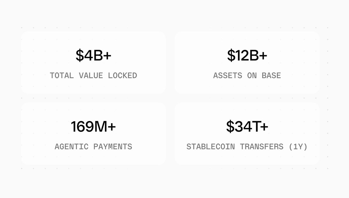 78Yashuweb3's tweet photo. Base's Latest Ecosystem Metrics Show Momentum Across Every Layer, where the ecosystem stands today and the scale is becoming hard to ignore.

• $4B+ Total Value Locked • $12B+ Assets on Base • 169M+ Agentic Payments • $34T+ Stablecoin Transfers (last 12 months)

These aren't isolated metrics. Together, they reflect an ecosystem that's maturing across liquidity, payments, AI, and real-world usage.

The rise in agentic payments points to a future where AI agents can transact autonomously, while trillions in stablecoin volume reinforce Base's growing role as a global settlement layer.

As more builders ship consumer apps and financial infrastructure, the focus is shifting from speculation to utility.

@base isn't just growing it's becoming foundational infrastructure for the next generation of the onchain economy.