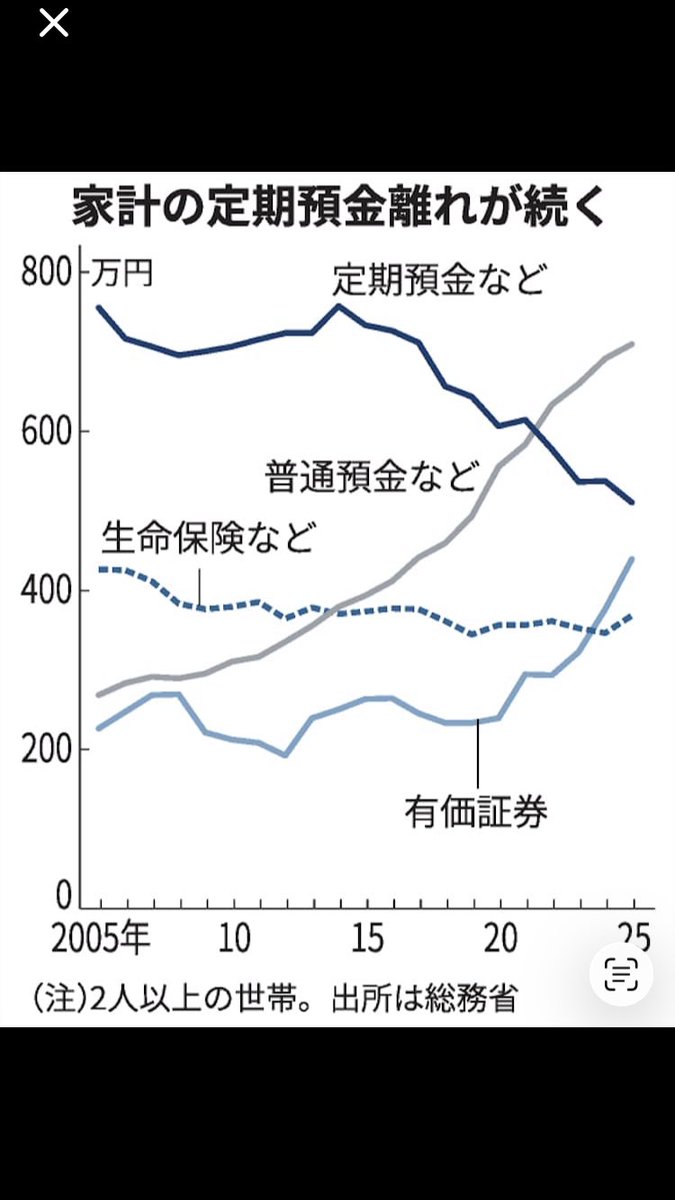 sappynago0730's tweet photo. 2025年2人以上世帯の平均預貯金が約2000万円。だけど中央値のせいぜい1000万円ないぐらいだと思う。平均値の高さに焦らず、自分のペースで資産形成を進めレバ良いと思う。 https://t.co/nyg4cJFGIi