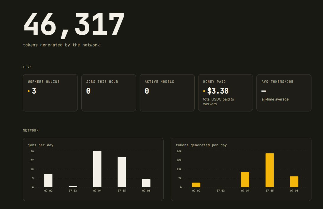 Gigabee_'s tweet photo. Token generation on the Gigabee network has been growing every day since launch.

Each bar on that chart is real compute. Real jobs. Real earnings distributed to GPU contributors around the world.

Day 1 was quiet. Today the bars are taller. Tomorrow they'll be taller still.

The hive is alive. 🐝