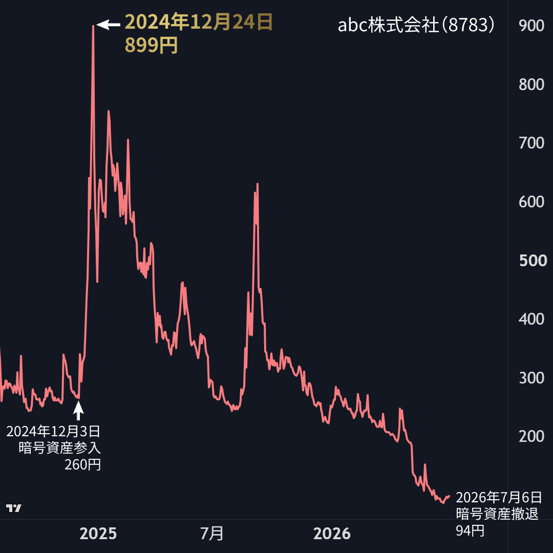 angorou7's tweet photo. 日本の上場企業abc（旧GFA）が暗号資産事業からの完全撤退を発表しました

理由はリスクやコストを勘案し継続しない方がいいと判断したため

2024年12月に暗号資産事業開始を発表、株価が3.5倍に急騰。上場企業初の草コイン投資「にゃんまるコイン」は最大53倍に爆上げ

現在株価は2024年高値から-90% https://t.co/vJmziSvxt3