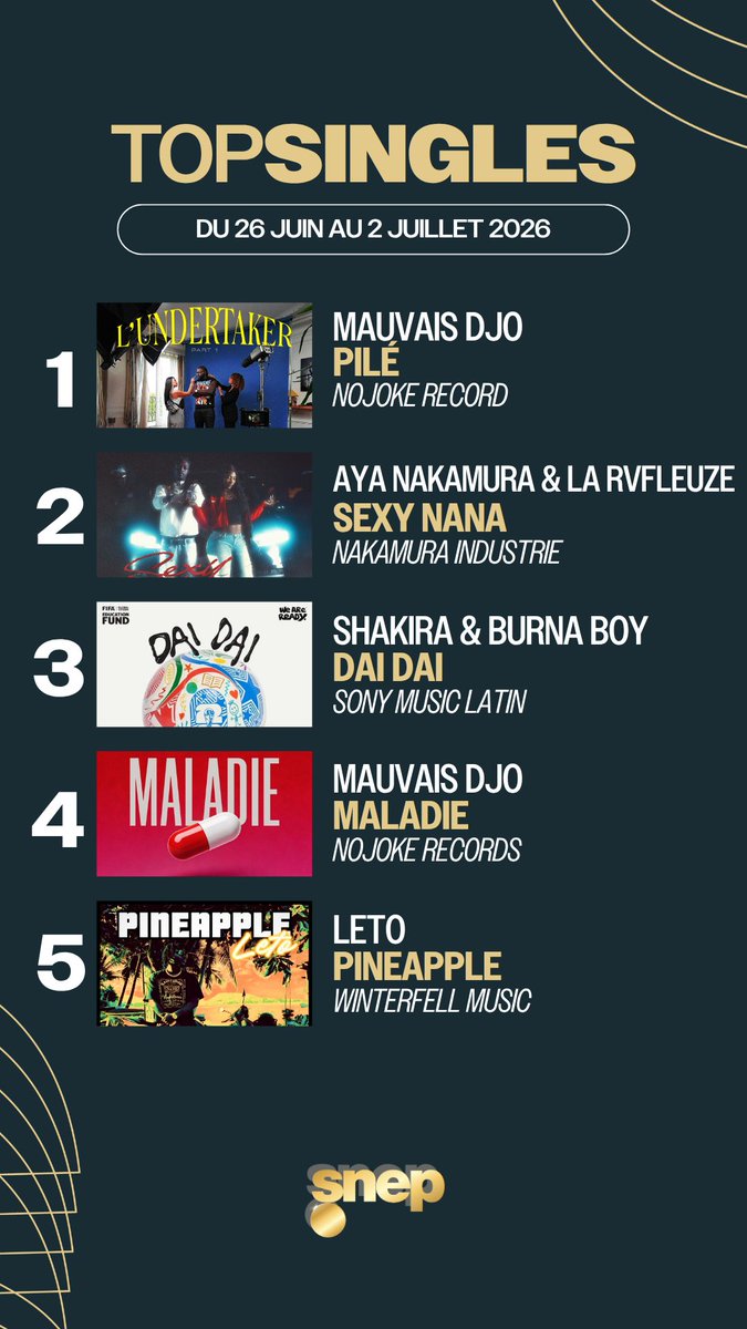 snep's tweet photo. Le Top Singles de la semaine est sorti ! 🎧

Classement complet 👉 https://t.co/RoWGaiOSOV https://t.co/DEeBsWkDlL
