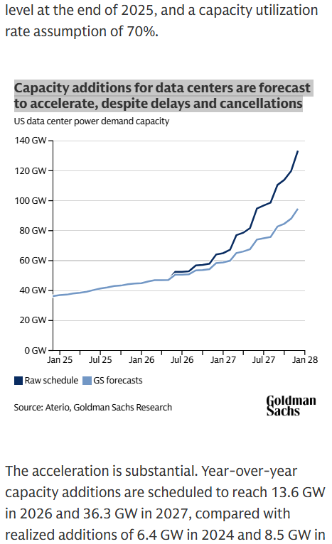 nikolyan_karen's tweet photo. The AI boom is turning into a copper story in real time

Goldman says data center additions are scheduled at 13.6 GW in 2026 and 36.3 GW in 2027, compared with 8.5 GW realized in 2025. Even with delays, they still expect massive additions: 11.5 GW in the final three quarters of 2026 alone

That’s why I like being early in copper names before the market gets too cute with the theme

$NRED / $NREDF sits right in that setup: Wilmac in BC, 16,078 hectares, 10 km west of Copper Mountain, plus a 2026 plan with soil sampling, four IP/AMT surveys and drill targeting

This is AI infrastructure from the dirt up
No spoon-feeding, trade smart

$AMD $MU $RKLB