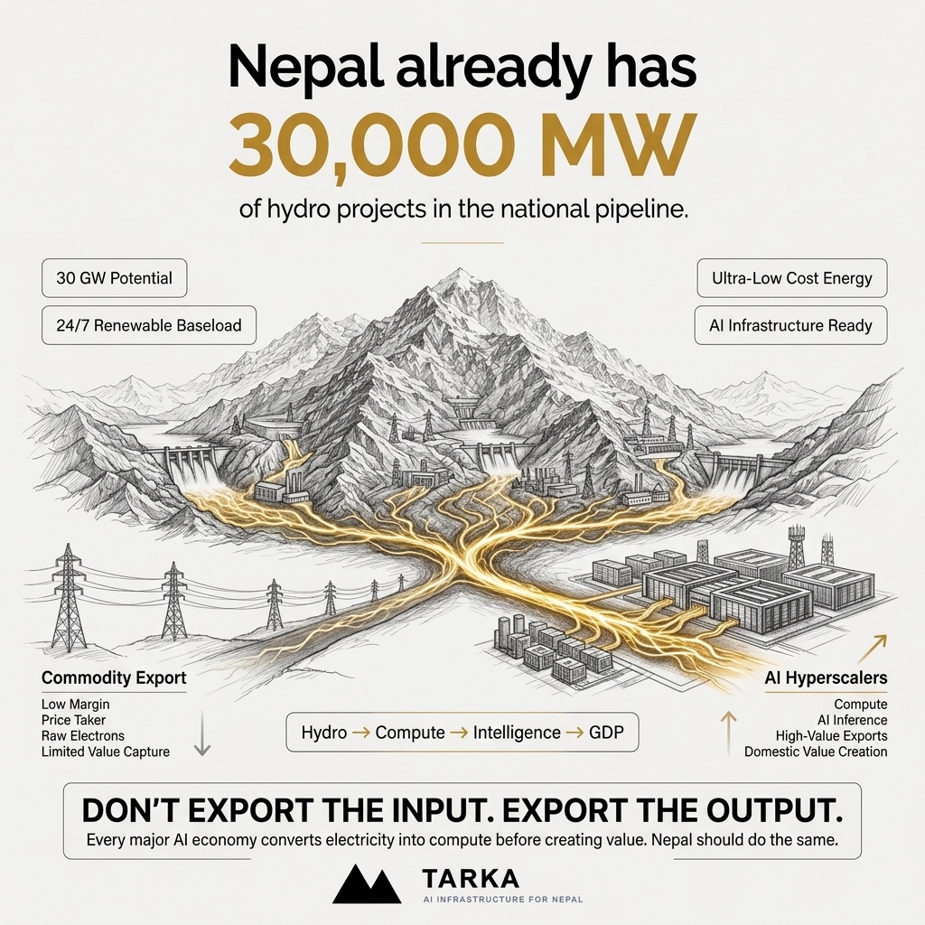 tarkahq's tweet photo. The baseline scale is massive: Nepal already has 30,000 MW of hydro projects sanctioned within its national capacity pipeline. Instead of allocating this 30GW potential to low-margin, cross-border commodity exports, we need to inject it straight into local AI Data centers. https://t.co/LfPE83Efa9