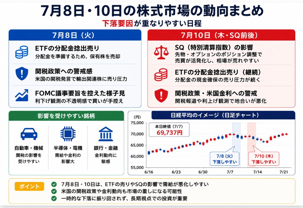 windseewide's tweet photo. 【最重要：今週の動向予想🧐】

・今週は下落要因が多い
・これを売りと見るか？押し目と見るか？
・7月8日：ETFの分配金捻出売り（大引）
・7月10日：SQと前日（AM3時）にはFOMC議事録もある
※10日に押し目で下がったら買いたい🐻 https://t.co/njmoulGeQl