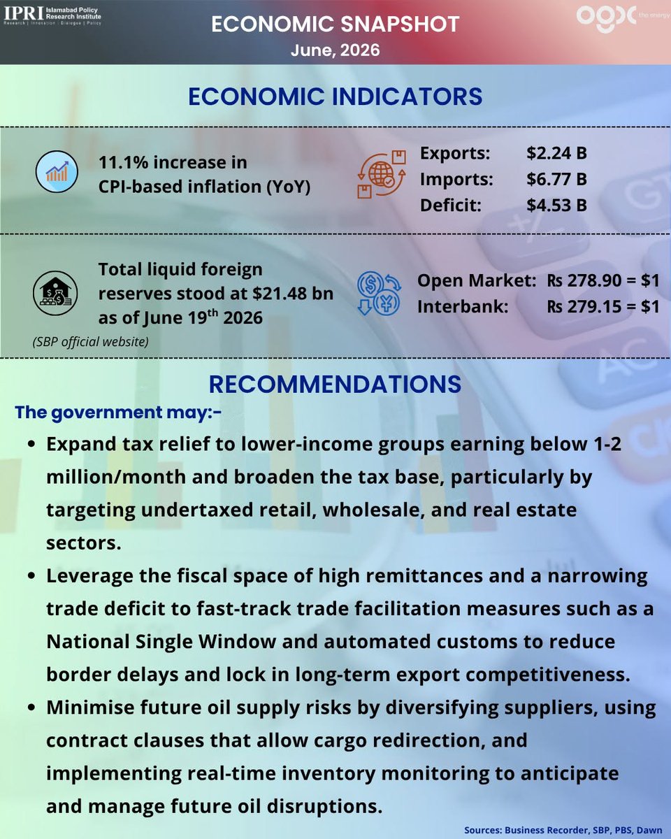 pengravity's tweet photo. Economic Snapshot
Here's Pakistan's Economic Outlook for June, 2026
#Economy #GDP #Exports #Imports #Tariffs #BalanceofTrade #ExchangeRates #StraitofHormuz #USIranPeaceDeal #OilUSD https://t.co/KF3buMDh67