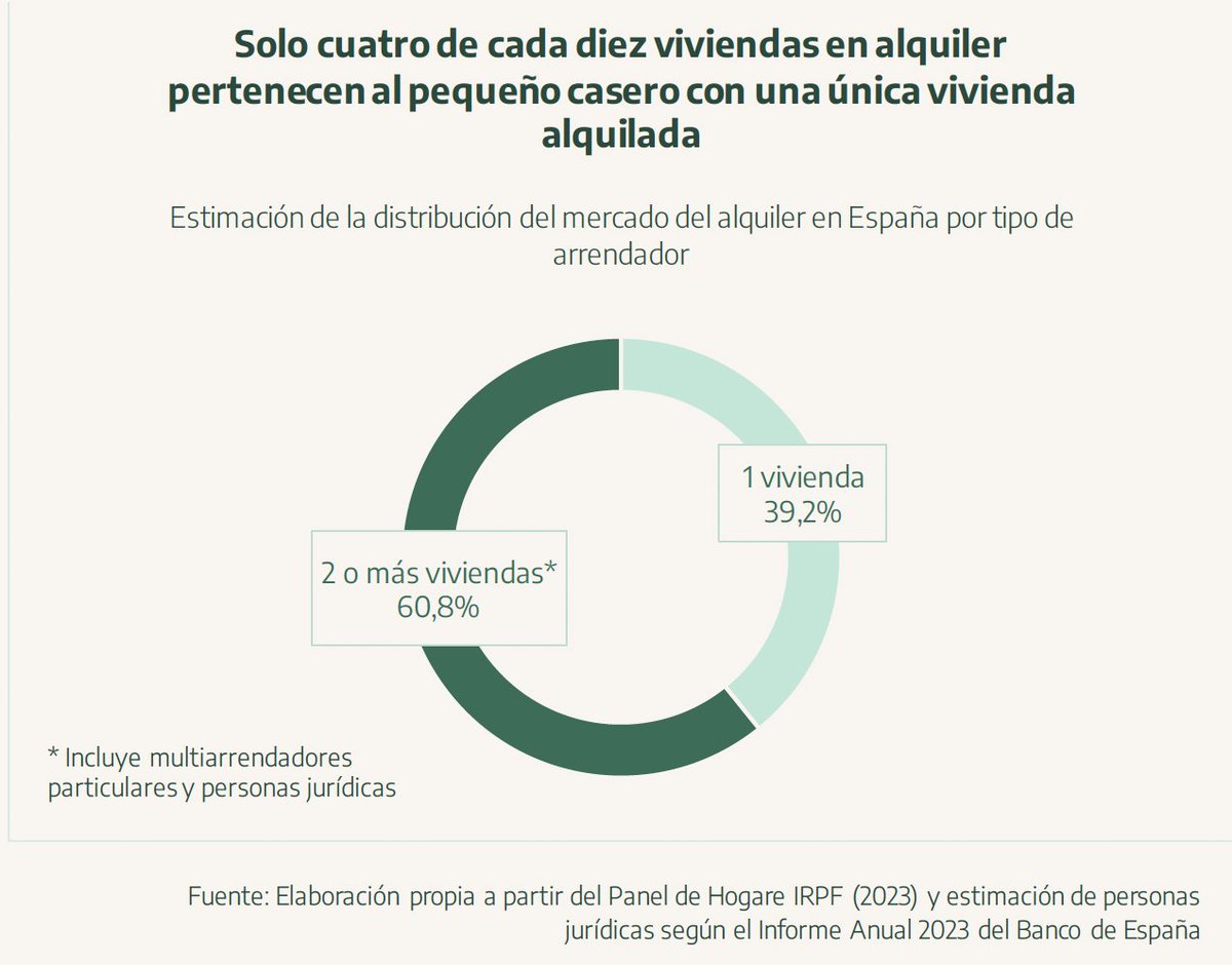 menipipol's tweet photo. @EstefMolina_ @eldiarioes El 2,5% más rico de los españoles posee casi 2/3 de los alquileres

Por lo que sea, de estos datos nunca te vemos escribir, Estefanía https://t.co/W7ry6YJqyf