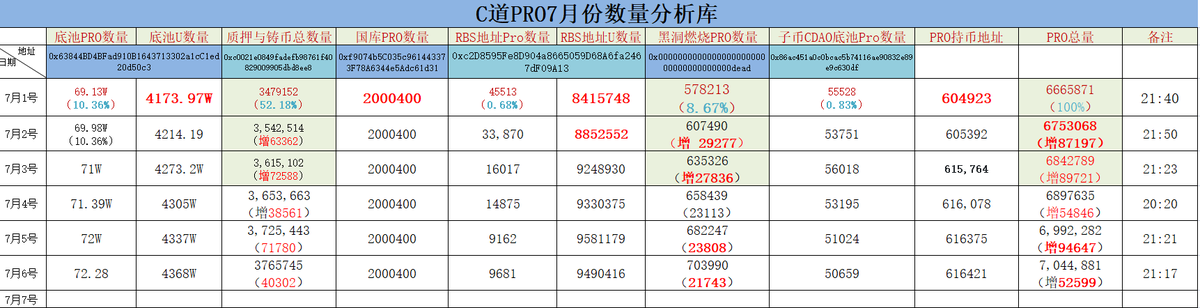 clamber1319's tweet photo. 7月6日cryptoDAO数据公开 https://t.co/pkwKJpZrAf