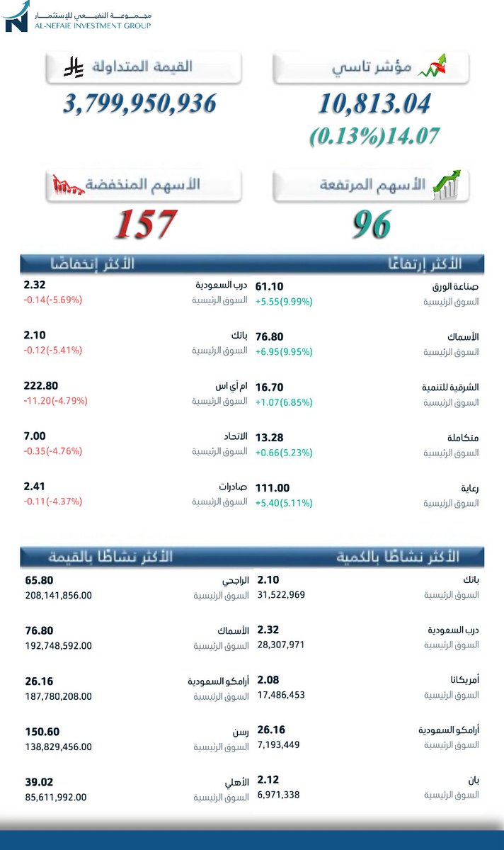 NefaieIG's tweet photo. أداء  #السوق_السعودي
ليوم الإثنين 06 / 07 / 2026

#تاسي https://t.co/QeZbKT8KGT