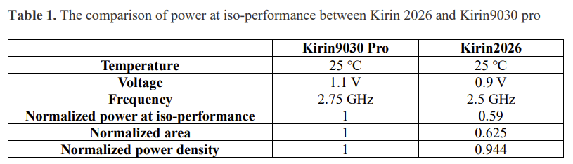 harukaze5719's tweet photo. In China, Huawei’s Tingbo He releasing the second revised edition of the Tau Scaling Law paper is a hot topic.

Some are praising it for bypassing EUV and significantly improving chip performance even without it.

Here's some paper's table

paper link: https://t.co/fEwDmYZN3z https://t.co/IaUzpB4qkB