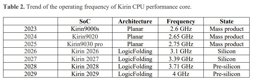 harukaze5719's tweet photo. In China, Huawei’s Tingbo He releasing the second revised edition of the Tau Scaling Law paper is a hot topic.

Some are praising it for bypassing EUV and significantly improving chip performance even without it.

Here's some paper's table

paper link: https://t.co/fEwDmYZN3z https://t.co/IaUzpB4qkB