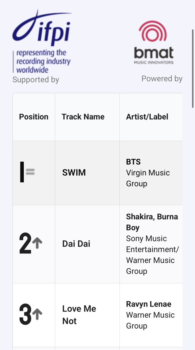 BurnaBoyStats's tweet photo. ⬆️ — Shakira &amp; Burna Boy’s “Dai Dai” reaches a new peak of #2 (+1) on India 🇮🇳 International Top 20 Singles Chart. 📈 🤯 https://t.co/QtCJH4TOyx
