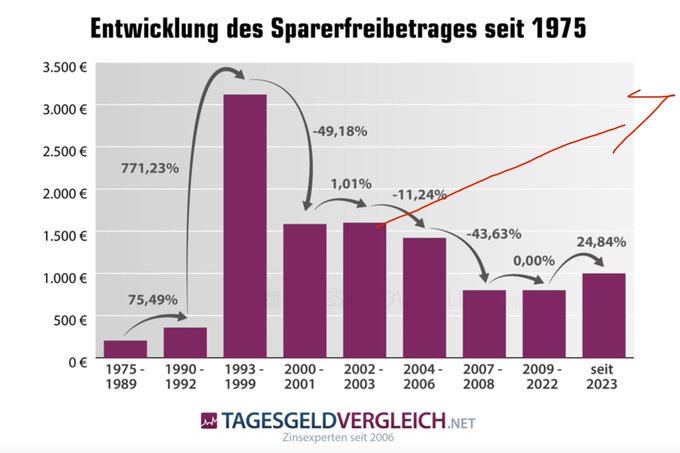 Thomasfvs8ize's tweet photo. Diese Grafik zeigt ein Problem, über das viel zu selten gesprochen wird.

Viele Menschen glauben, Vermögen gehe nur durch schlechte Investitionen verloren.

Ich sehe das etwas anders.

Auch Regeln, die jahrelang nicht an die Realität angepasst werden, kosten am Ende Vermögen.

Der Sparer-Pauschbetrag wurde zwar immer wieder verändert. Aber wenn man ihn mit der Inflation vergleicht, sieht die Entwicklung deutlich weniger großzügig aus.

Für viele Familien bedeutet das: Sie sparen zwar weiter, kommen ihrem Vermögensaufbau aber kaum näher.

Ich habe manchmal den Eindruck, dass wir in Deutschland und auch in Europa viel über neue Belastungen sprechen – aber viel zu selten darüber, wie Sparen und langfristiger Vermögensaufbau wieder attraktiver werden können.

Wer Vermögen aufbauen will, braucht nicht nur Disziplin – sondern auch verlässliche Rahmenbedingungen.

#Deutschland #Europa #Sparen #Vermögensaufbau #Inflation #Steuern #Finanzpolitik #Kapitalmarkt