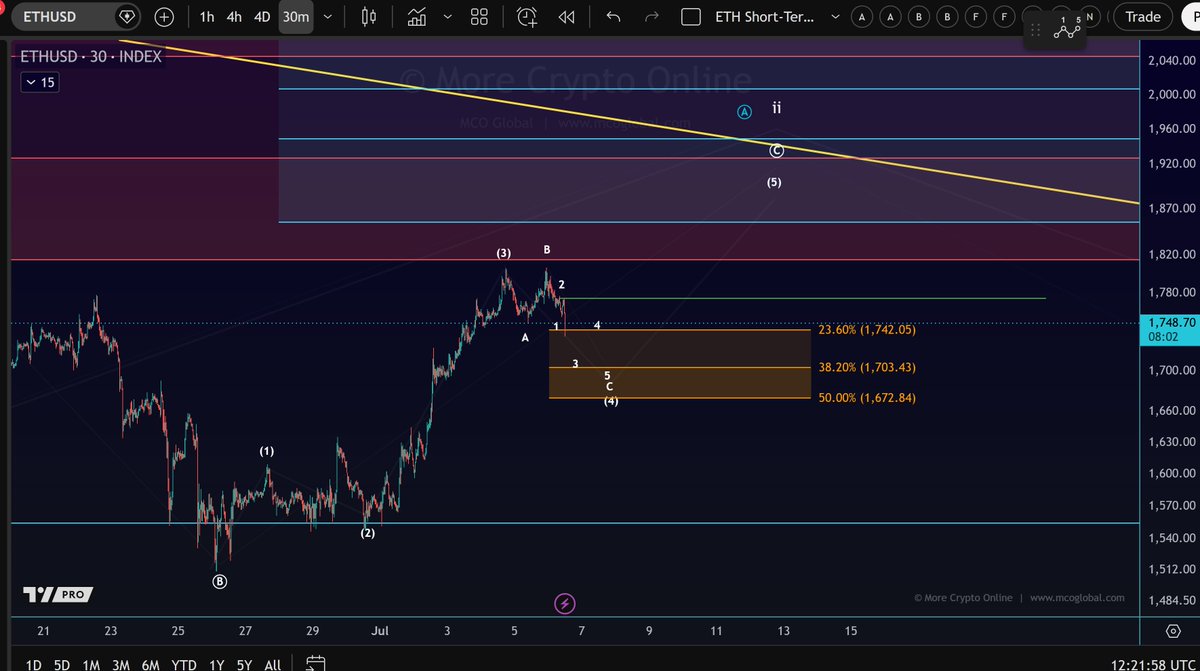 Morecryptoonl's tweet photo. ethereum:native 
Ethereum is following the expected wave 4 pullback, with the broader July recovery scenario remaining intact. https://t.co/EQkWsrAt9z