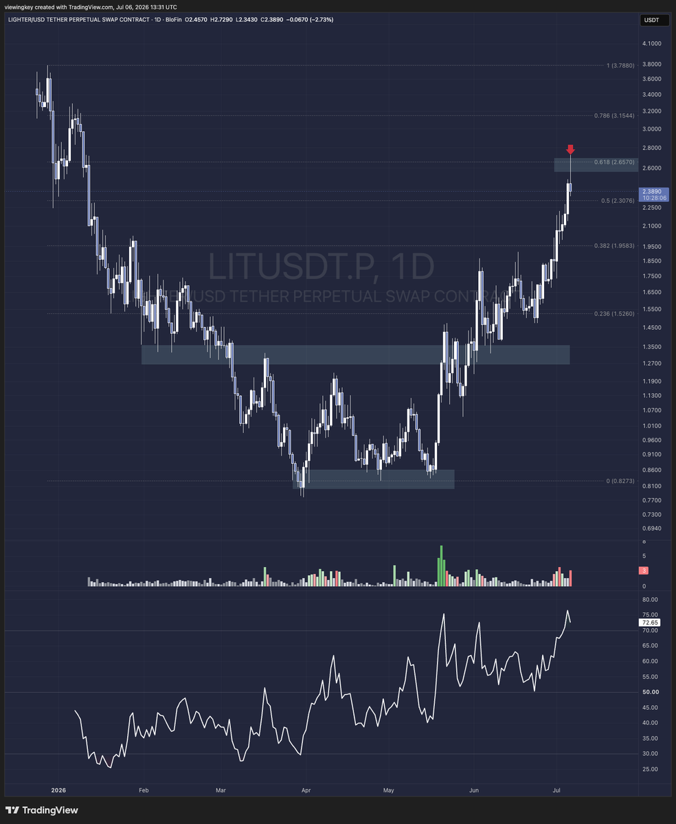 chartleser's tweet photo. 0,618 Hit. Jetzt kommt sicher die Anpassung.
RSI und Volumen zeigen klaren Trendwechsel im Anmarsch

Ist ein guter Kauf mit stabilen Fundamentals, braucht nur Zeit und eine bessere Marktlage um noch höher zu gehen. 

Eigene Recherche in das Projekt is meinerseits empfohlen. https://t.co/I9UwdqLYS0