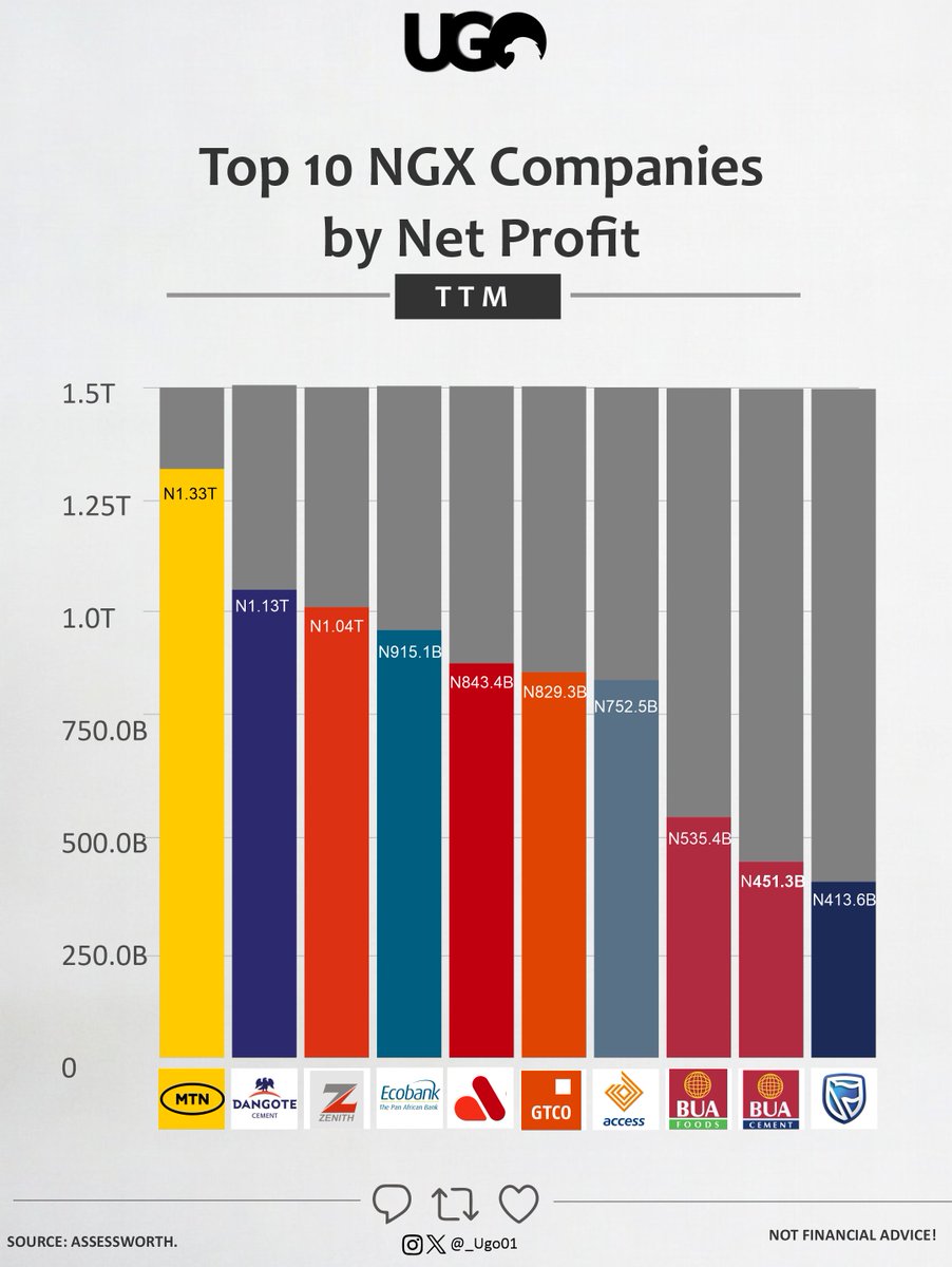 _Ugo01's tweet photo. Top 10 NGX Companies by Net profit. (TTM)📊

Net profit often called the "bottom line" or net income is the actual amount of money a business has left over after subtracting all its operating expenses, interest, taxes, and costs from its total revenue. Essentially, it represents a company’s true profitability and shows exactly how much money it made during a specific period.

MTN Nigeria takes the top spot, breaking the trillion-naira mark at ₦1.33T.

Dangote Cement (₦1.13T) and Zenith Bank (₦1.04T) follow closely as the only other giants crossing the ₦1 Trillion threshold.

The banking and manufacturing sectors dominate the rest of the leaderboard, including strong showings from Ecobank, GTCO, Access, BUA Foods, BUA Cement, and Stanbic IBTC.

Which of these companies do you have in your portfolio? 👇

Looking to add these top earners to your portfolio? 
You don't need a complicated paperwork process to buy into these top earners
You can  buy shares of these NGX giants directly on platforms like @investbamboo .

Not financial advice!
#NGX #Investing  #StockMarket #Finance
