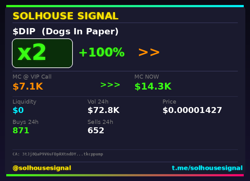 solhousesignals's tweet photo. 🚨 $DIP (Dogs In Paper) x2
📊 MC: $14.3K | Liq: $0
💵 Vol 24h: $72.8K
🔄 Buys/Sells: 871 / 652
📋 CA:
3tJj8QaP9V6sFDpRXtndDYuqaBhE2nMY7MV4tkcppump
🤖 Full scan + chart → link in bio
#DIP #solhousesignal #solanagem #sol #trading https://t.co/5Ma4rS5h5O