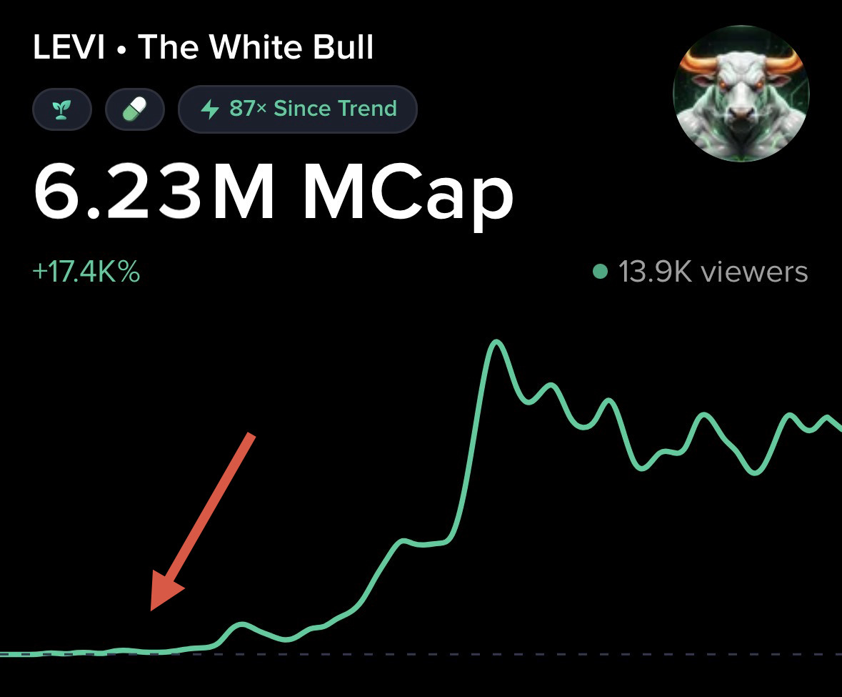 mobyagent's tweet photo. $LEVI is up 87x since first trending on Moby.

Whale Watch spotted first smart money buys at 130k.

It went on to reach a $10.6M ATH. 🤯

Catch the next on Moby 🐋 https://t.co/ikvcbwQkoW