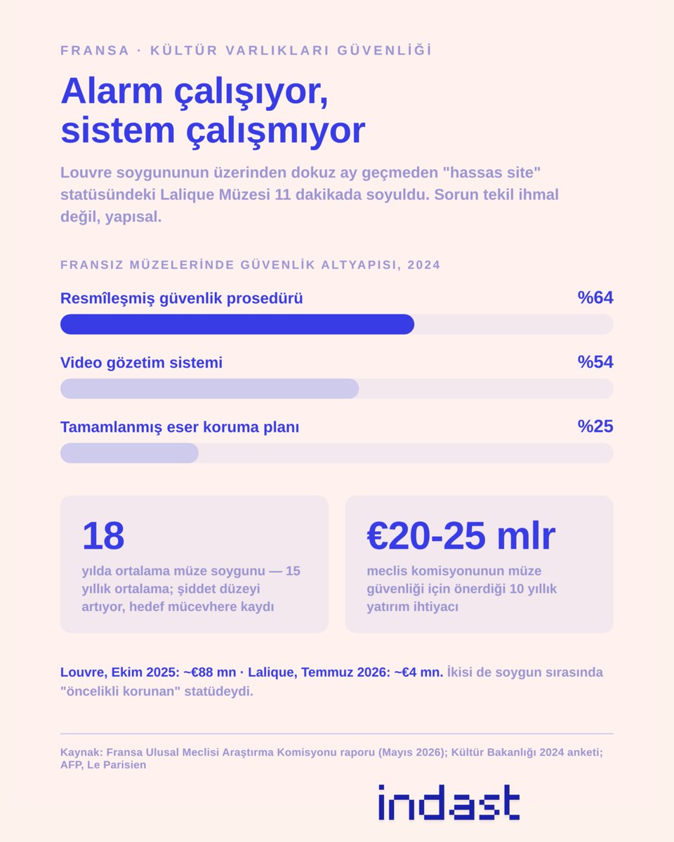 indastlive's tweet photo. Fransa'da son on ayda dört müze soyuldu. Eylül 2025'te Doğa Tarihi Müzesi'nden 1,5 milyon euroluk ham altın, 19 Ekim'de Louvre'dan 88 milyon euroluk kraliyet mücevherleri — aynı gün Langres'da yaklaşık 2.000 tarihi sikke — ve dün Alsas'taki Lalique Müzesi'nden 4 milyon euro değerinde 20 kristal mücevher çalındı.

Lalique, Louvre soygunundan sonra "öncelikli korunan" siteler listesindeydi. Soygun 11 dakika sürdü; alarm çaldı, güvenlik şirketi doğrulama yaparken jandarmayı ilk arayan müzenin temizlik görevlisi oldu.

Sistemin fotoğrafı zaten çekilmişti. Kültür Bakanlığı'nın 2024 anketine göre müzelerin yalnızca %54'ünde video gözetim, %25'inde tamamlanmış eser koruma planı var. Meclis araştırma komisyonu mayısta faturayı da çıkardı: müze güvenliği için 10 yılda 20-25 milyar euro yatırım gerekiyor.

Devlet, Avrupa'nın en değerli koleksiyon envanterine sahip — onu koruyacak sermaye disiplinine değil.