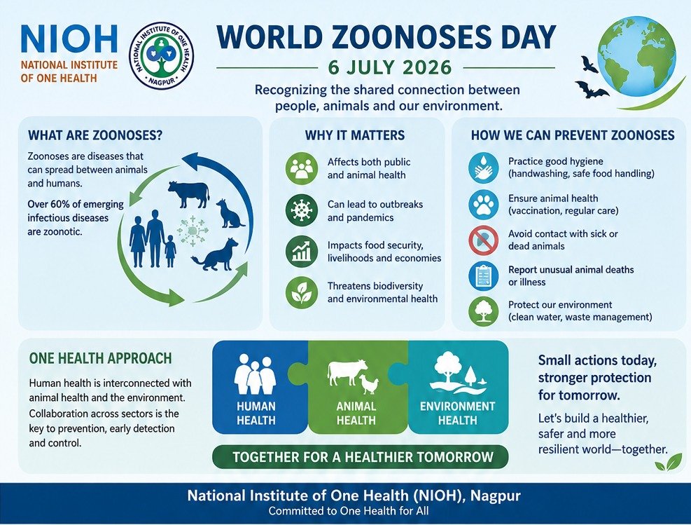 NIOH_Nagpur's tweet photo. Human, animal & environmental health are deeply linked. 🌱🐾👥
This #WorldZoonosesDay, @NIOH_Nagpur strives to drive the National One Health Mission forward. Together, through awareness & action we build a healthier world.
@ICMRDELHI @PrinSciAdvOff @DeptHealthRes #OneHealth #NOHM https://t.co/Ley0GdGlgM
