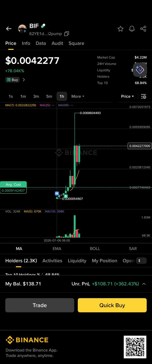Amrhamed80's tweet photo. Just one signal from the @AlphaScanners app today turned into a brilliant 362% profit in solana:62YE1d4sRArBQzR5bdbxsx2k9LV3MdPV4xMC4Di2pump  – really this is insane? https://t.co/Nq7a82z369