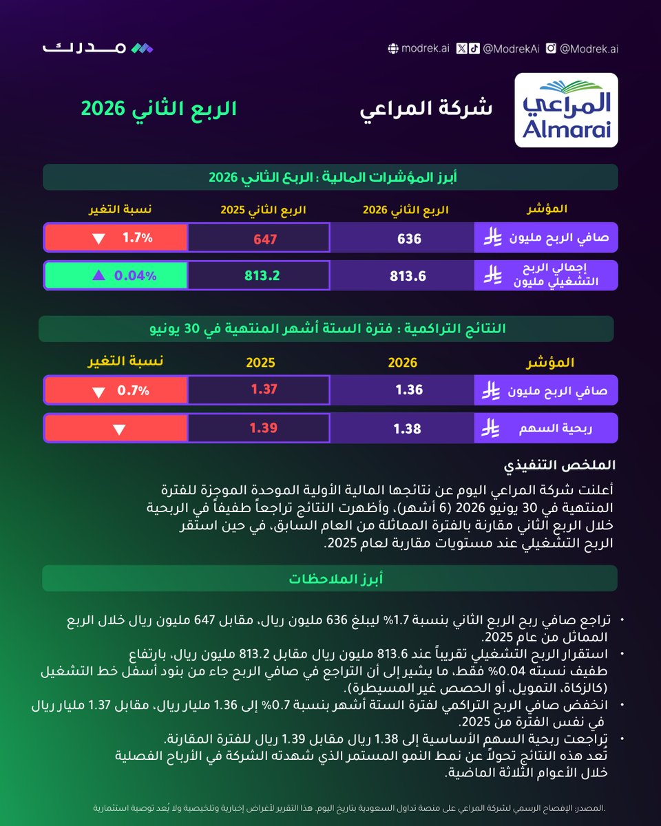 Modrek | مٌدرك tweet media