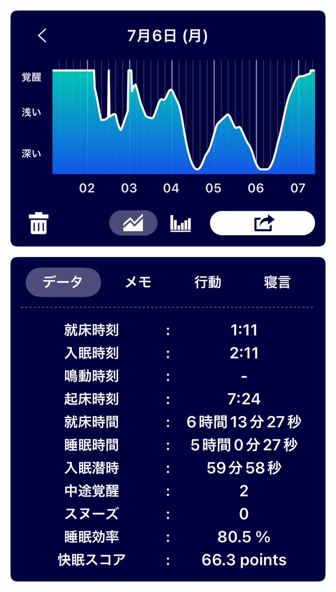 ohsusu830's tweet photo. 【CPAP 生活1913日】
深くは眠れている様子。マスク交換後なのでフィット感が微妙。無呼吸の回数は昨日よりも少ない。
#myAir 
#XiaomiSmartBand9 
#cpap https://t.co/Nmkz3kKqGI