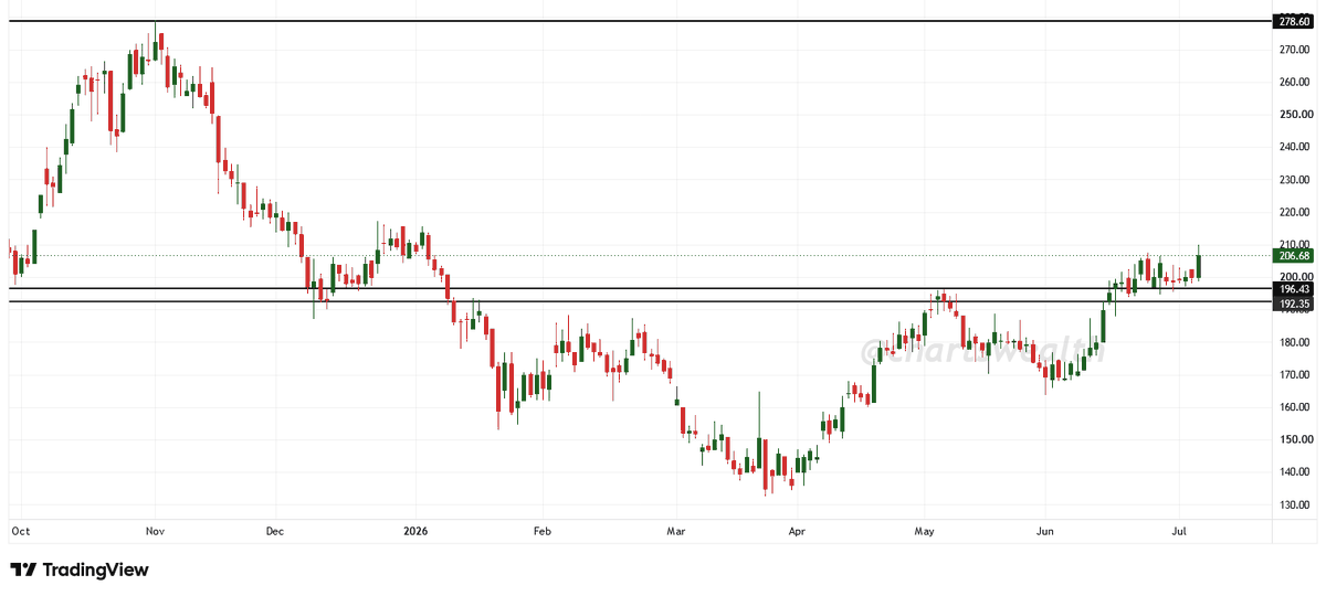 chartswealth's tweet photo. चार्ट पैटर्न देखने में तो अच्छा लग रहा है, बाकि मार्किट मेहरबान तो स्टॉक का चार्ट पहलवान
(Daily Time Frame Chart)
#stocks #stocktofocus https://t.co/Pbs5mX63Jw