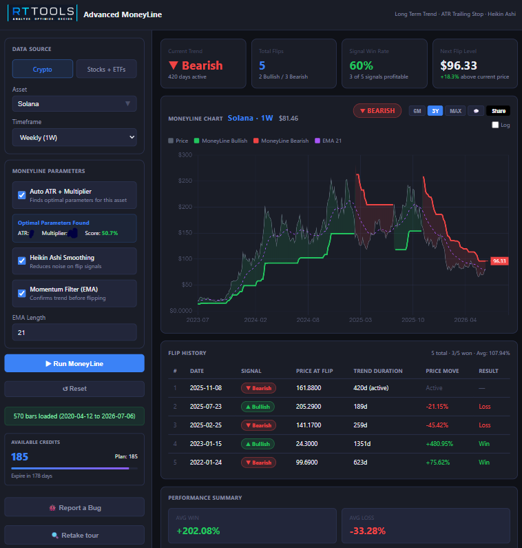 RealTraderTools's tweet photo. solana:So11111111111111111111111111111111111111112 is still in bearish territory. However, it printed a new Golden Cross a few days ago.

While that could be a strong signal for long-term investors, price remains well below the long-term 100 SMA.

If you're building a portfolio, DCA may be the smarter approach here.