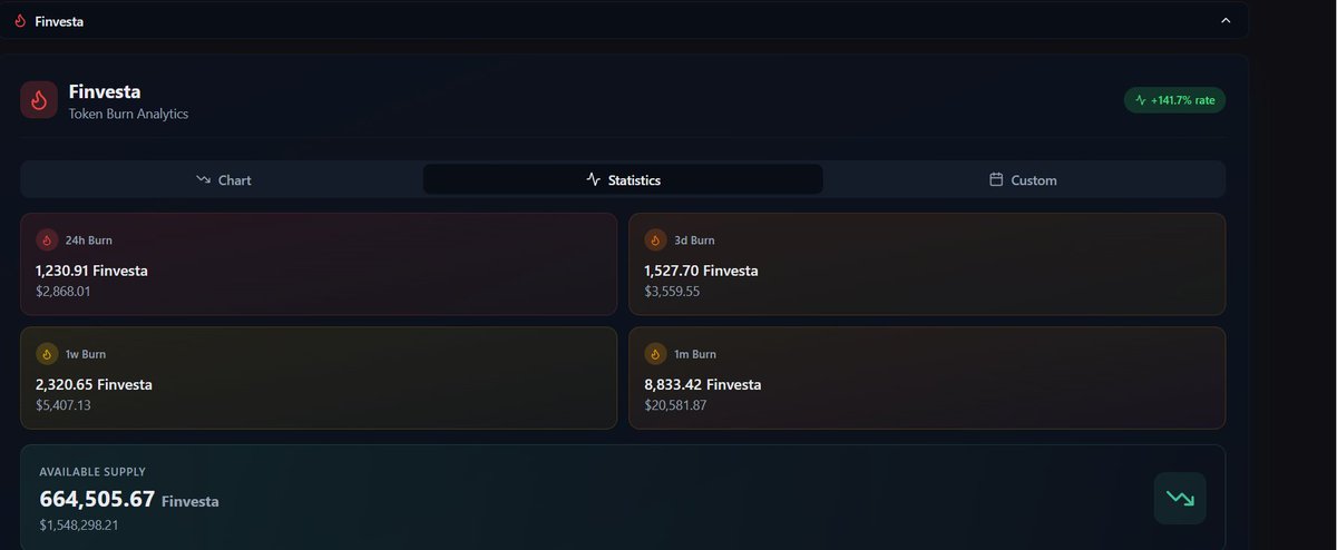 Finvestaio's tweet photo. 1,000+ Finvesta tokens scorched in 24 hours. #PulseChain $Finvesta #DeflationaryFun #PulseWatch - stats courtesy of @PulseWatch_App
https://t.co/jOQ03wlzTZ https://t.co/GB3tmc59rH