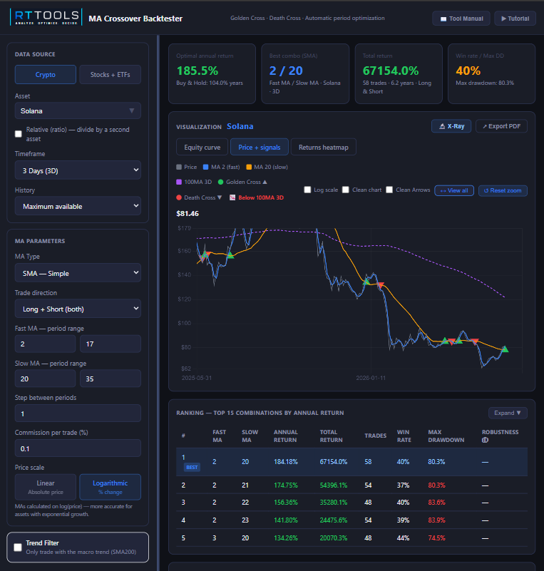 RealTraderTools's tweet photo. solana:So11111111111111111111111111111111111111112 is still in bearish territory. However, it printed a new Golden Cross a few days ago.

While that could be a strong signal for long-term investors, price remains well below the long-term 100 SMA.

If you're building a portfolio, DCA may be the smarter approach here.