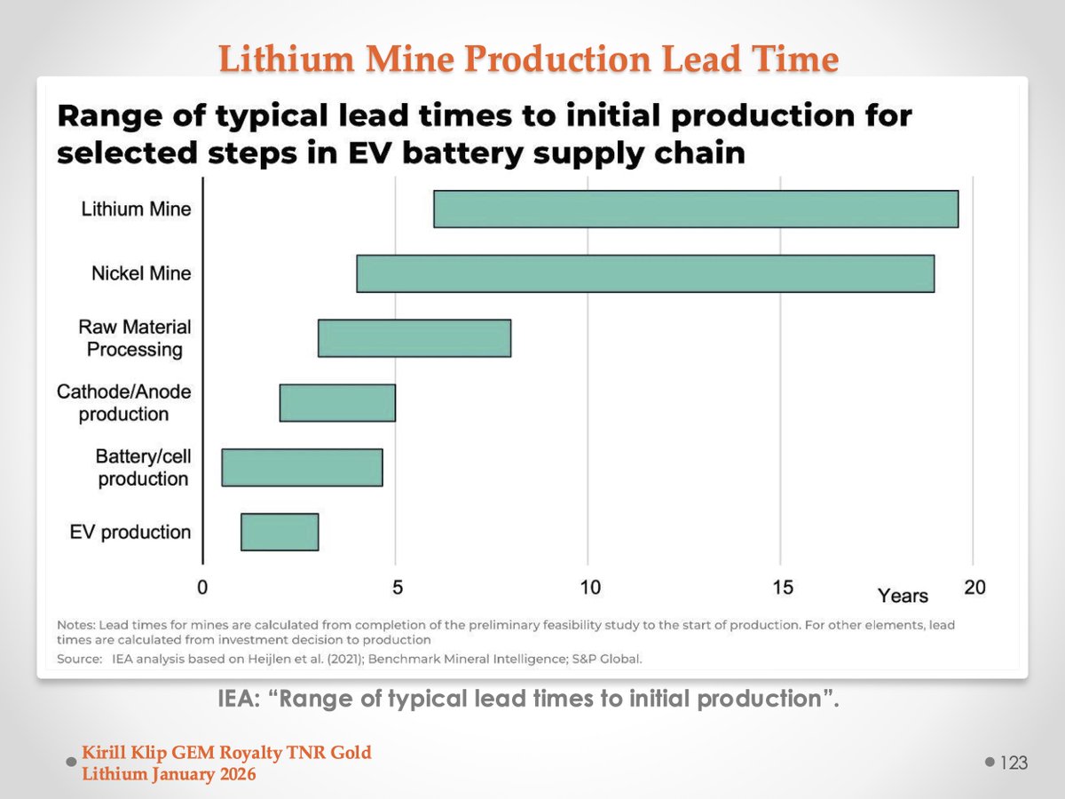 kirillklip's tweet photo. "Investors must remember that a lot of 'Lithium companies' have only the word lithium in their name but lack the capacity, know-how or legislative backing to produce in 10 years. The whole industry produced only 1.6M T LCE in 2025."
https://t.co/3XZd0b308J

#TNRGold 🔋 #Ganfeng⚡️ https://t.co/oCp8QBmS6q