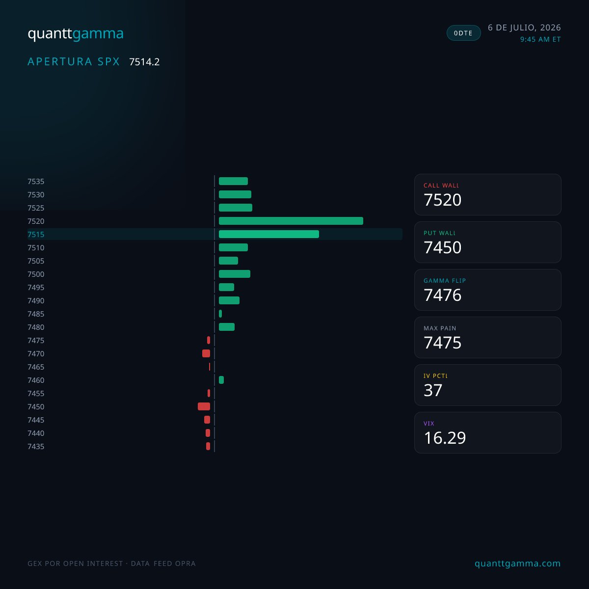 quanttgamma's tweet photo. 📊 SPX | 6 de julio, 2026 · 9:45 AM ET · 0DTE

Rango: 7450 ↔ 7520 (70 pts)
Spot 7514 · Gamma flip 7476

🟢 Régimen estabilizador
IV percentil 37 · media-baja

Spot sobre gamma flip — dealers absorben movimiento, rangos contenidos.

Mapa completo en https://t.co/CGl6SImFk4 ↗ https://t.co/4k8VDeJPmK