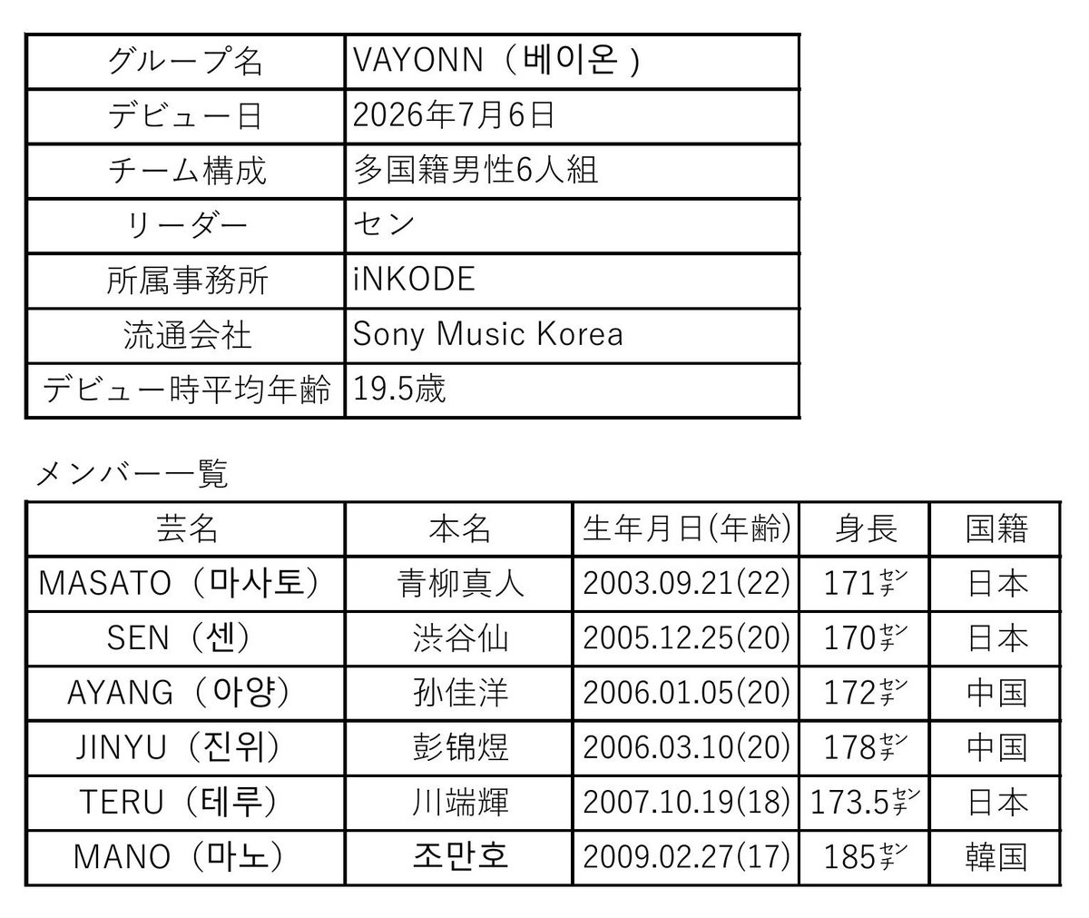 SACHAWON97's tweet photo. 📝iNKODE 男性グループ「VAYONN」デビュー

【VAYONN(베이온)】
グループ名を思い浮かべるだけで温かな気持ちになれるような存在を目指す

PD助言
ｰ礼儀正しくやってこそ周りの方々も好意的に見て下さり成長できる。100人の内99人が君を嫌っても1人が好きでいてくれるなら諦めずに頑張りなさいｰ https://t.co/HWYv99gZP3
