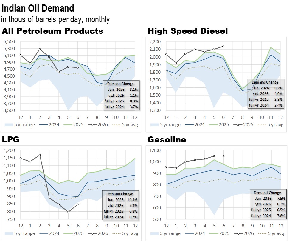 B9Despot's tweet photo. #India Oil Products Demand - June 2026 #oott

All Petroleum Products | 4,746 MB/D | -3.1% YoY
High Speed Diesel | 2,137 MB/D | +6.2%  YoY
LPG | 846 MB/D | -14.3% YoY
Gasoline | 1,051 MB/D | +7.5%  YoY https://t.co/SvsfKJNwin