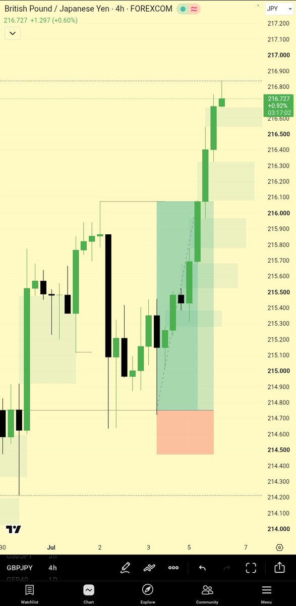 TraderAquila's tweet photo. $GBPJPY 1:4rr https://t.co/Ym7buw2jtL