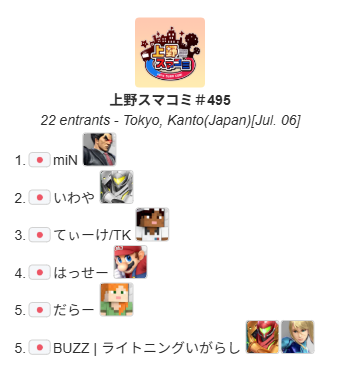 UenoSmashComm's tweet photo. 上野スマコミ#495(オープン)

今回優勝したのは"miN"選手（@minminMISHIMA）でした！
おめでとうございます！
次回は7月8日(水)17:00〜(U1600)になります！

トーナメント結果はこちら
https://t.co/WgLi3t7upQ

次回のイベントはこちら
https://t.co/k8VMgWeKmn https://t.co/138vbPqspm