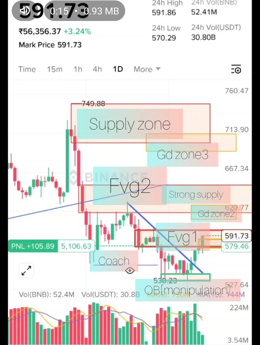 rsahoo143's tweet photo. ᴛᴏᴅᴀʏ ᴛʀᴀᴅᴇ📈 💲102' Lev 50x ' 💲105 profit... Join my link 👇🏻
https://t.co/Y9pywQpAVd

My refrl code:-449201979
For Trade Signal DM me Free Anylisis,prediction..📈📉 https://t.co/MRXRorzyuk
