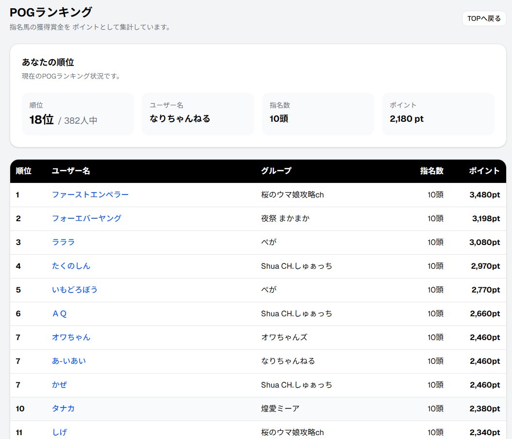 nari_game's tweet photo. どんだけみんな強いんだよ~~~!!笑
うちのチャンネルからもTOP10が!
あいあいさんナイスーーーー!!
こっから巻き返していくぞ!!!
#UMAPOG https://t.co/U9O6nuLkpI