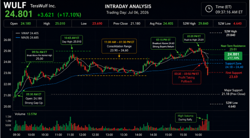 WalkerAnalyst's tweet photo. $WULF  is back on the AI-infrastructure radar.

Premarket: ~$24.56 (+15.9%)
Previous close: $21.18
Premarket volume: 5.45M
Recent 52-week high: $29.84
🔹 $25.00 — first momentum test
🔹 $27.50–$28.00 — next supply zone
🔹 $29.84 — 52-week high
🔹 $23.50 — first support
🔹 $21.18 — key downside pivot
A clean hold above $25 keeps the breakout alive.
#WULF #Stock