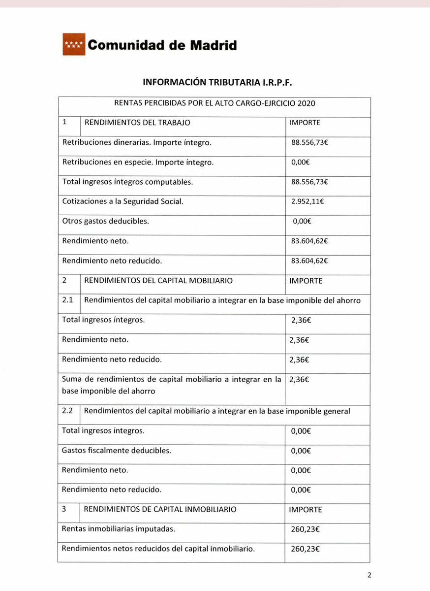 johnsixx256's tweet photo. ❗❗❗LA DECLARACIÓN DE BIENES DE @marodriguezb ES LA DE UN TERRATENIENTE. LUEGO QUE PORQUE NO REGULAN EL ALQUILER❗❗🔄

📊 Desgranando la declaración de bienes de Miguel Ángel Rodríguez Bajón (MAR), jefe de Gabinete de Ayuso.

🧵 Hilo:

1️⃣ Seis inmuebles declarados.

2️⃣ Más de 5,5 millones de euros entre efectivo, depósitos, acciones, fondos de inversión, participaciones empresariales, plan de pensiones y seguro de vida.

3️⃣ Solo en participaciones empresariales declara:
• Una participación en una sociedad valorada en unos 3,33 millones €.
• Otra participación indirecta valorada en unos 1,34 millones €.

4️⃣ Además declara:
• Acciones del Santander (~237.000 €).
• Fondos de inversión (más de 300.000 € entre CaixaBank y Bankia).
• Plan de pensiones (~155.000 €).
• Seguro de vida (~18.500 €).

5️⃣ En vehículos figuran:
🚗 Lexus RX300
🚗 Audi Q5
🚗 Lexus CT200H
🚐 Mercedes Vito.

6️⃣ Un dato llamativo: no declara deudas, préstamos ni hipotecas pendientes.

7️⃣ Como jefe de Gabinete de la Presidencia de la Comunidad de Madrid declaró una retribución anual bruta de 93.855 €. También informó de actividades privadas relacionadas con asesoría de imagen, colaboración en medios y gestión de compañías participadas.

Los datos proceden de la declaración oficial de bienes y actividades publicada por el Portal de Transparencia de la Comunidad de Madrid. Cada uno puede sacar sus propias conclusiones.