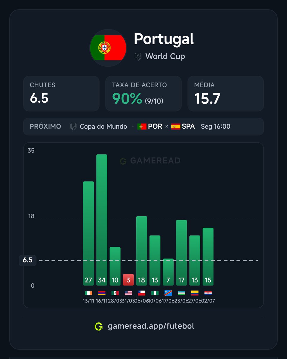 RobsTips21's tweet photo. Médias de Portugal https://t.co/1SrUi9emxB