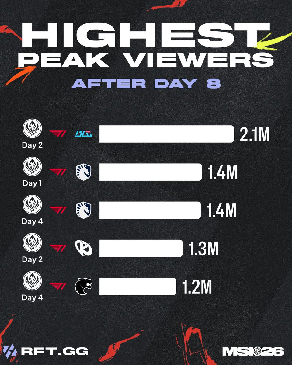RFTGGlol's tweet photo. T1 🇰🇷 are in all five of the most watched series at MSI 2026 so far

Their match against BLG leads the way with 2.1M peak viewers, ahead of their series against Team Liquid, Karmine Corp and FURIA according to @EsportsCharts https://t.co/N68powYqIy