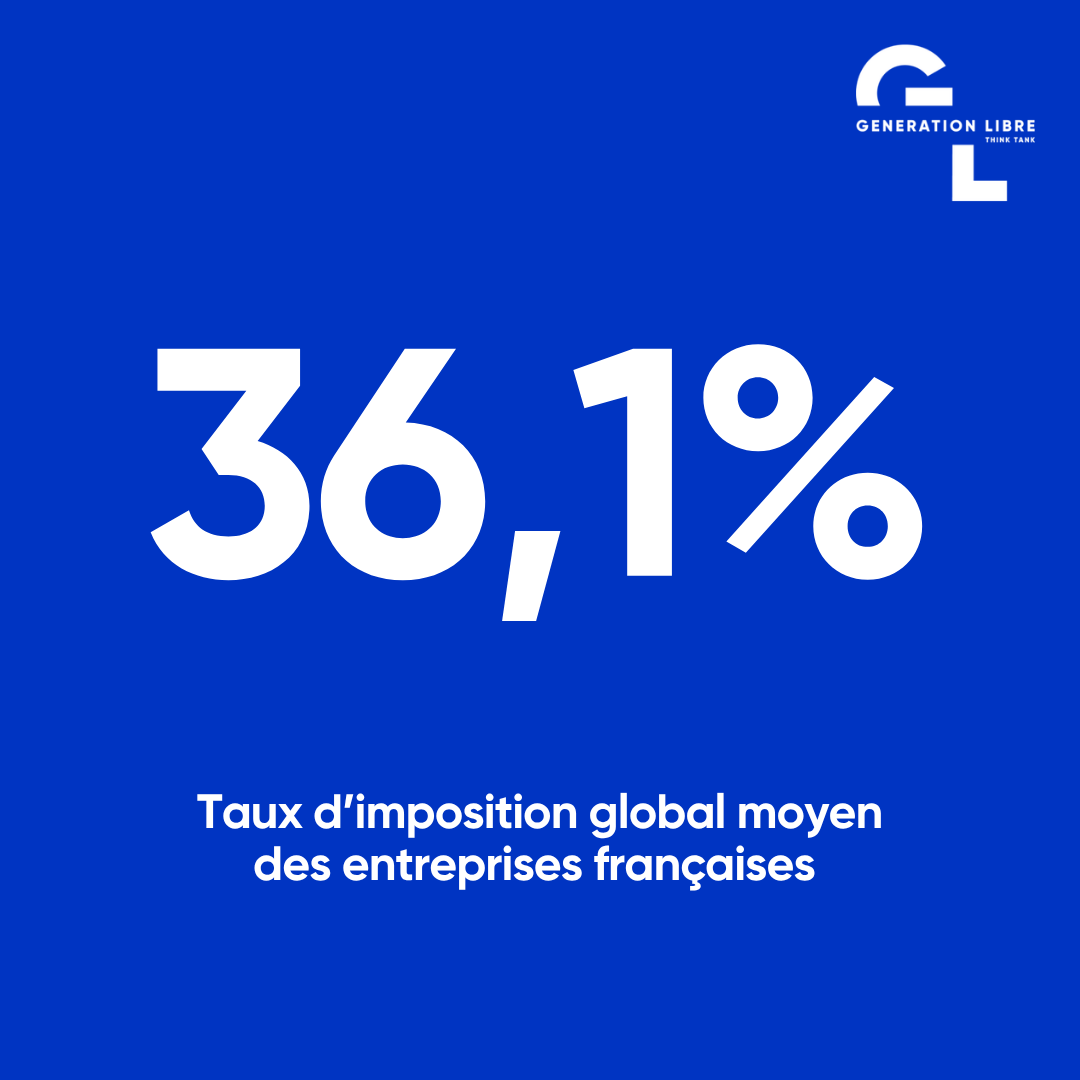 GLthinktank's tweet photo. La France, championne… de la fiscalité des entreprises.

Les données de la @TaxFoundation le confirment : aucun pays de l'OCDE ne taxe davantage ses sociétés que l'Hexagone 36,1 % au sommet, surtaxes comprises. 📊

Mais le vrai poison n'est pas que le niveau. C'est aussi la complexité : empilement de surtaxes, dispositifs illisibles, aides en cascade, mère de tous les clientélismes. ⚖️

C'est exactement ce que Génération Libre combat depuis dix ans avec le LiberDeal : supprimer d'un seul coup 150 milliards d'euros d'aides aux entreprises et baisser les impôts du même montant. Neutralité budgétaire stricte, logique de page blanche, et un verrou contre tout retour en arrière. Un choc de simplification, pas une énième réforme à tiroirs.

👉 N'hésitez pas à lire ce rapport très instructif de la Tax Foundation et, au passage, à (re)lire notre note LiberDeal. 🔗